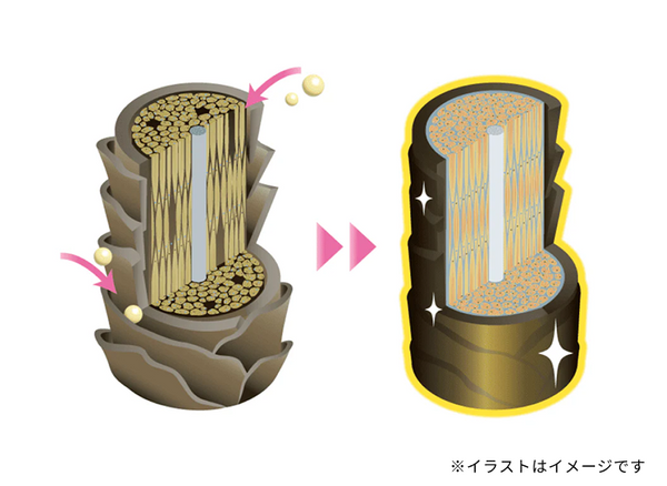 内側補修×外側コートのWボンド補修*1*3