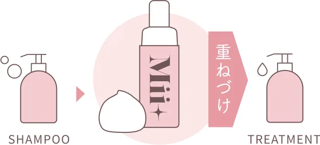 SHAMPOO → Mii+ → [重ねづけ]TREATMENT